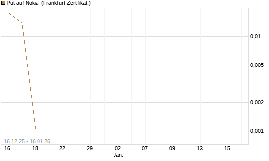 Put auf Nokia [Vontobel] Chart