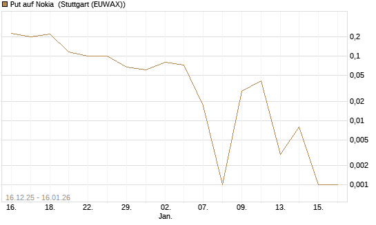 Put auf Nokia [Vontobel] Chart
