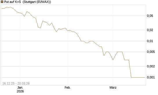 Put auf K+S [Vontobel] Chart