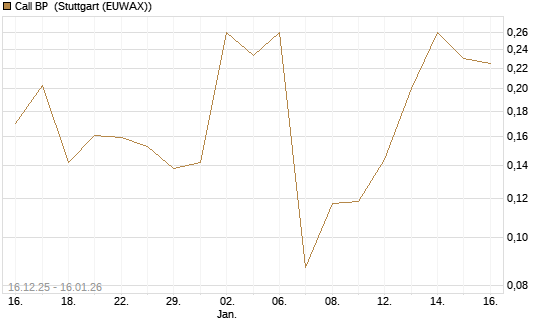 Call BP [Vontobel] Chart