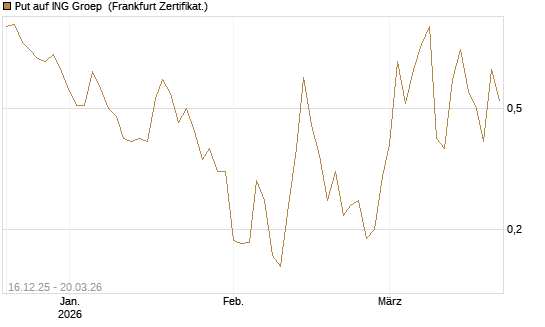 Put auf ING Groep [Vontobel] Chart
