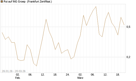Put auf ING Groep [Vontobel] Chart