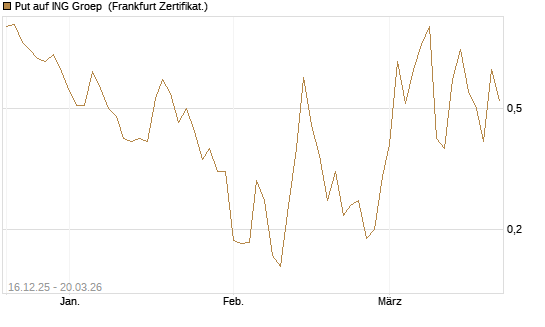 Put auf ING Groep [Vontobel] Chart