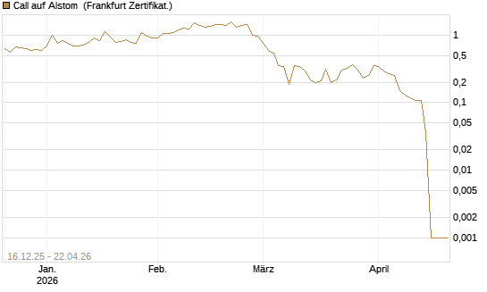 Call auf Alstom [Vontobel] Chart