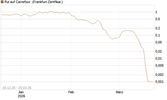 Put auf Carrefour [Vontobel] Chart