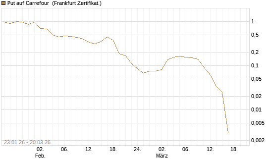 Put auf Carrefour [Vontobel] Chart