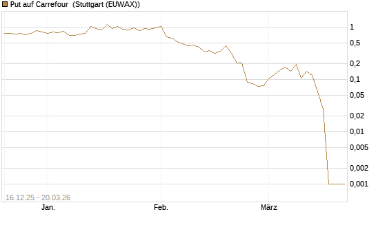 Put auf Carrefour [Vontobel] Chart
