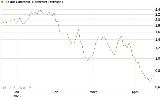 Put auf Carrefour [Vontobel] Chart
