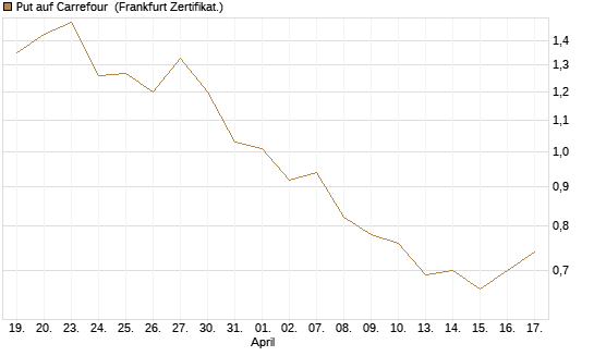 Put auf Carrefour [Vontobel] Chart