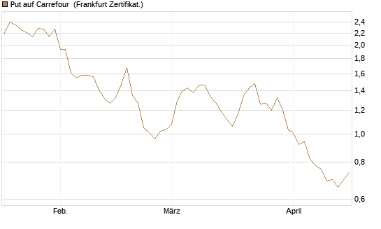 Put auf Carrefour [Vontobel] Chart