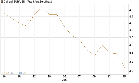 Call auf EUR/USD [Société Générale Effekten GmbH] Chart