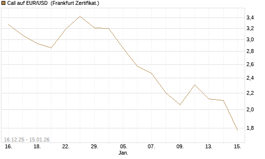 Call auf EUR/USD [Société Générale Effekten GmbH] Chart