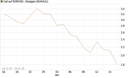 Call auf EUR/USD [Société Générale Effekten GmbH] Chart