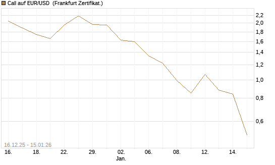 Call auf EUR/USD [Société Générale Effekten GmbH] Chart