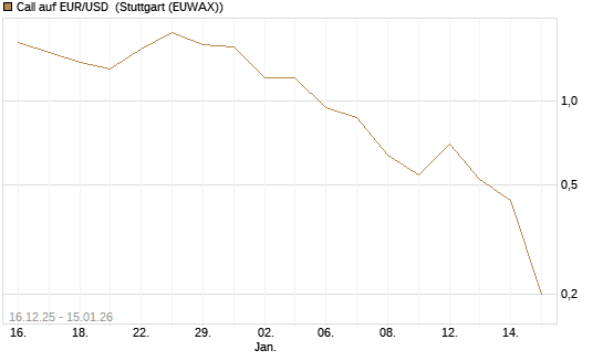 Call auf EUR/USD [Société Générale Effekten GmbH] Chart
