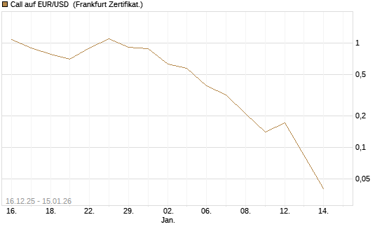 Call auf EUR/USD [Société Générale Effekten GmbH] Chart