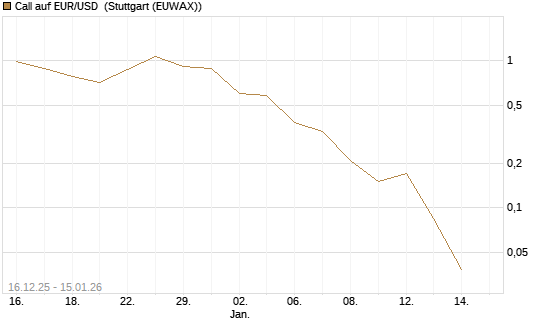 Call auf EUR/USD [Société Générale Effekten GmbH] Chart