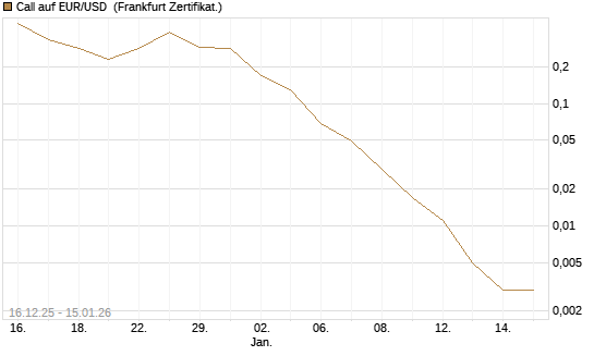 Call auf EUR/USD [Société Générale Effekten GmbH] Chart