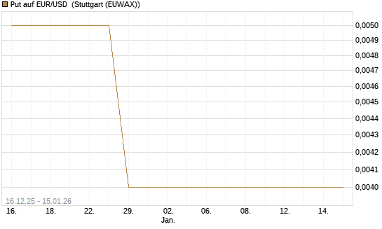 Put auf EUR/USD [Société Générale Effekten GmbH] Chart