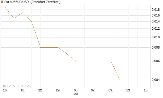 Put auf EUR/USD [Société Générale Effekten GmbH] Chart