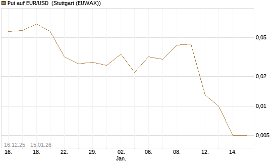 Put auf EUR/USD [Société Générale Effekten GmbH] Chart