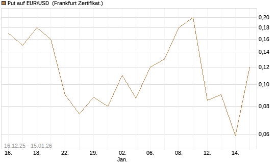 Put auf EUR/USD [Société Générale Effekten GmbH] Chart