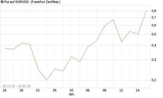 Put auf EUR/USD [Société Générale Effekten GmbH] Chart