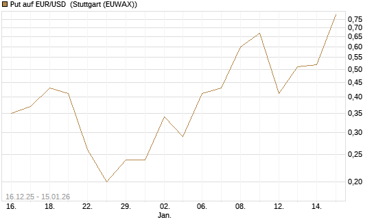 Put auf EUR/USD [Société Générale Effekten GmbH] Chart