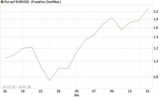 Put auf EUR/USD [Société Générale Effekten GmbH] Chart