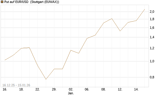 Put auf EUR/USD [Société Générale Effekten GmbH] Chart