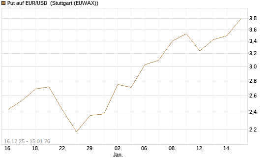 Put auf EUR/USD [Société Générale Effekten GmbH] Chart