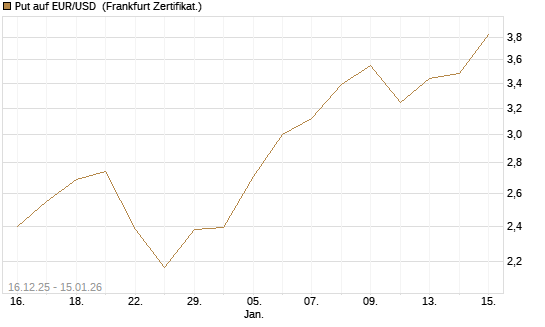 Put auf EUR/USD [Société Générale Effekten GmbH] Chart
