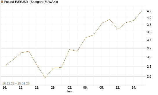 Put auf EUR/USD [Société Générale Effekten GmbH] Chart