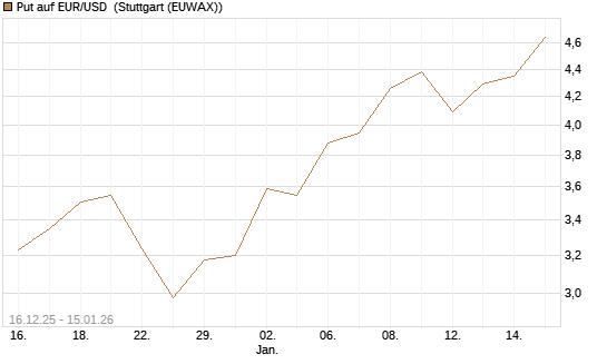 Put auf EUR/USD [Société Générale Effekten GmbH] Chart
