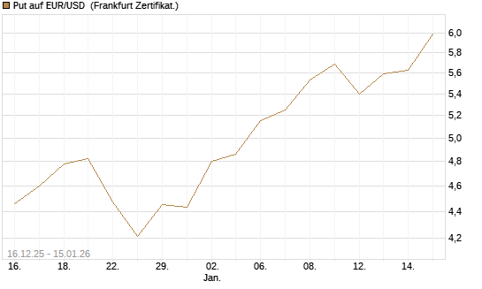 Put auf EUR/USD [Société Générale Effekten GmbH] Chart