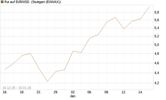 Put auf EUR/USD [Société Générale Effekten GmbH] Chart