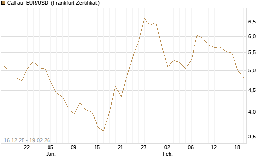 Call auf EUR/USD [Société Générale Effekten GmbH] Chart