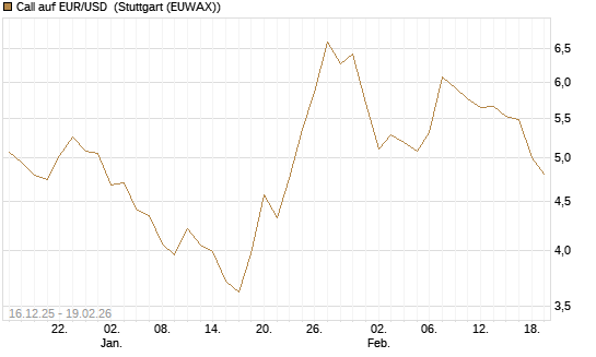 Call auf EUR/USD [Société Générale Effekten GmbH] Chart