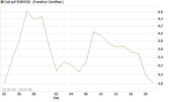 Call auf EUR/USD [Société Générale Effekten GmbH] Chart