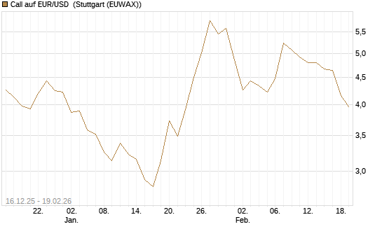 Call auf EUR/USD [Société Générale Effekten GmbH] Chart