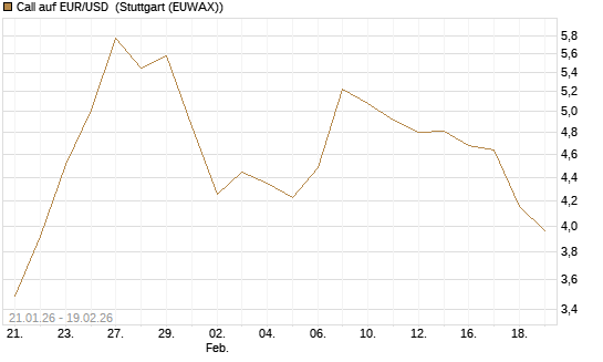 Call auf EUR/USD [Société Générale Effekten GmbH] Chart