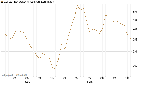 Call auf EUR/USD [Société Générale Effekten GmbH] Chart