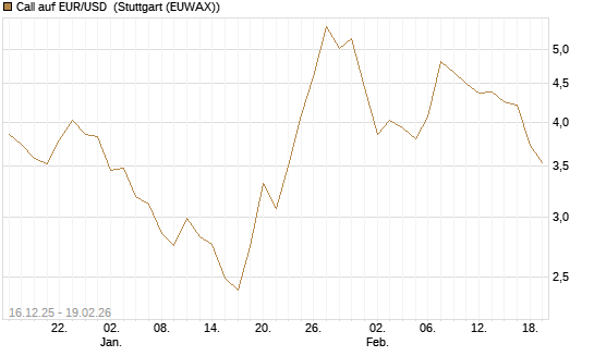Call auf EUR/USD [Société Générale Effekten GmbH] Chart