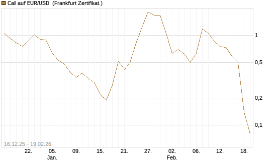 Call auf EUR/USD [Société Générale Effekten GmbH] Chart