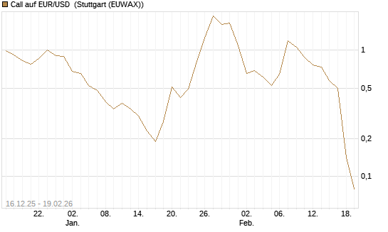 Call auf EUR/USD [Société Générale Effekten GmbH] Chart