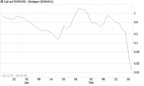 Call auf EUR/USD [Société Générale Effekten GmbH] Chart