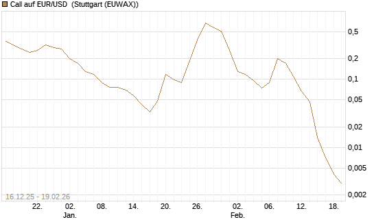 Call auf EUR/USD [Société Générale Effekten GmbH] Chart
