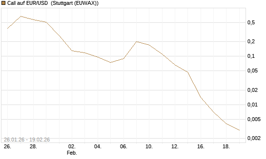 Call auf EUR/USD [Société Générale Effekten GmbH] Chart