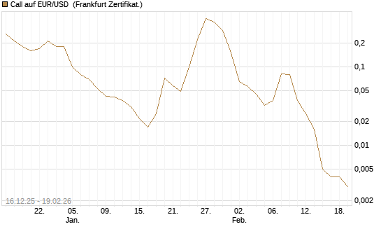 Call auf EUR/USD [Société Générale Effekten GmbH] Chart