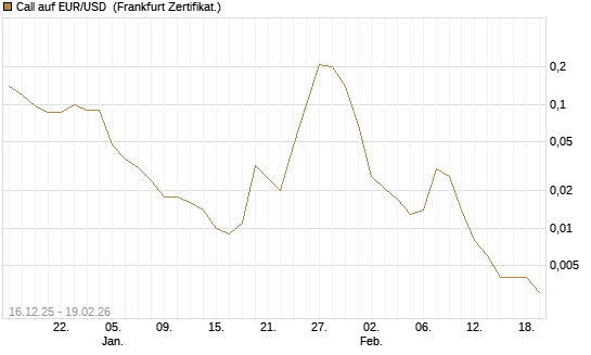 Call auf EUR/USD [Société Générale Effekten GmbH] Chart